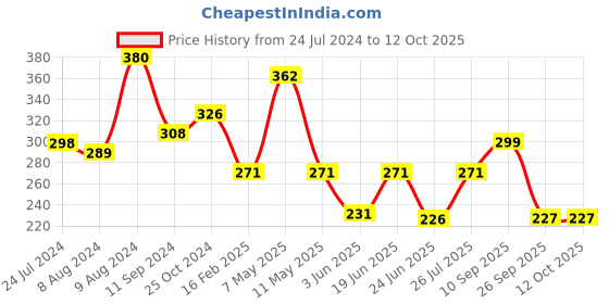 myntra.com LULU & SKY White Top lulu & sky Price History Graph from 24 Jul 2024 to 12 Oct 2025