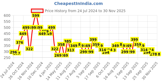 myntra.com LULU & SKY White Top lulu & sky Price History Graph from 24 Jul 2024 to 30 Nov 2025