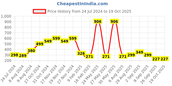 myntra.com LULU & SKY White Top lulu & sky Price History Graph from 24 Jul 2024 to 19 Oct 2025