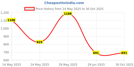 myntra.com LULU & SKY White V-neck Bralette Crop Top lulu & sky Price History Graph from 14 May 2025 to 30 Oct 2025
