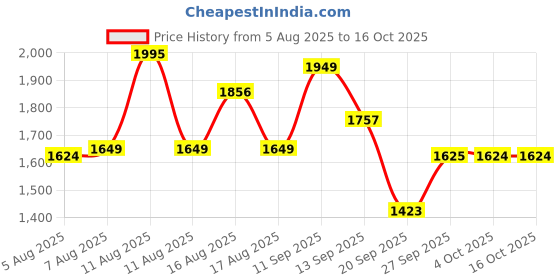 myntra.com LULU & SKY Wide Leg Lounge Pants lulu & sky Price History Graph from 5 Aug 2025 to 16 Oct 2025
