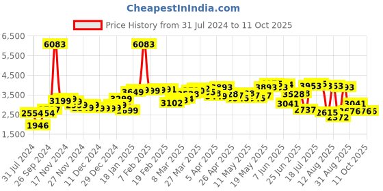 myntra.com LULU & SKY Wide-Leg One Shoulder Basic Jumpsuit lulu & sky Price History Graph from 31 Jul 2024 to 10 Oct 2025