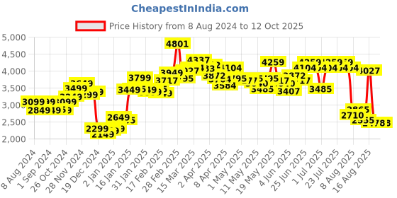 myntra.com LULU & SKY Wide Pleated Midi Skirt With Belt lulu & sky Price History Graph from 8 Aug 2024 to 12 Oct 2025