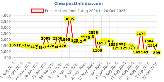 myntra.com LULU & SKY Wide Pleated Straight Mini Skirt lulu & sky Price History Graph from 1 Aug 2024 to 20 Oct 2025