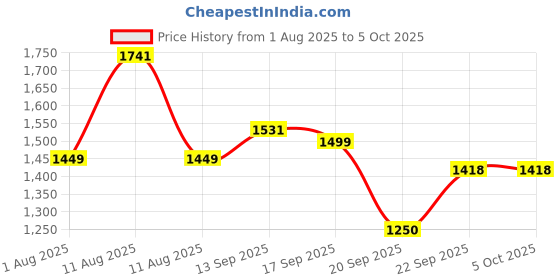 myntra.com LULU & SKY Wmen Bralette Medium Coverage Non Padded Bra lulu & sky Price History Graph from 1 Aug 2025 to 5 Oct 2025