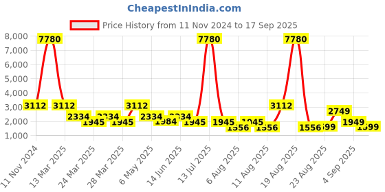 myntra.com LULU & SKY Women lulu & sky Price History Graph from 11 Nov 2024 to 17 Sep 2025