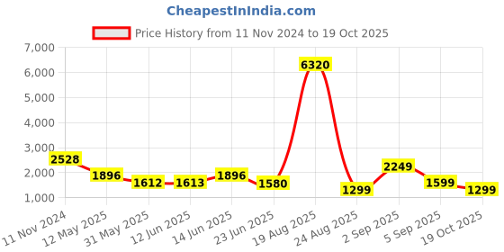 myntra.com LULU & SKY Women lulu & sky Price History Graph from 11 Nov 2024 to 19 Oct 2025