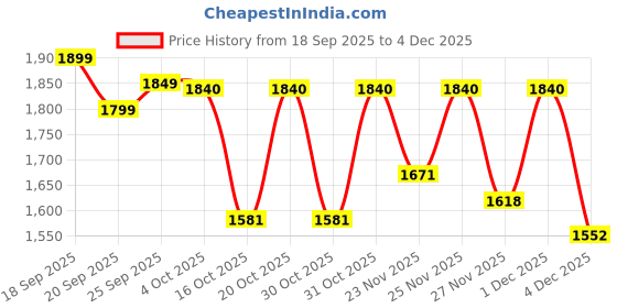 myntra.com LULU & SKY Women 1 T-shirt lulu & sky Price History Graph from 18 Sep 2025 to 4 Dec 2025