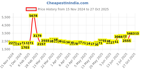 myntra.com LULU & SKY Women A-line Corduroy Midi Skirt lulu & sky Price History Graph from 15 Nov 2024 to 27 Oct 2025