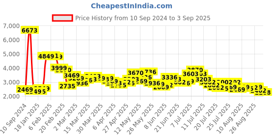 myntra.com LULU & SKY Women A-Line Denim Skirt lulu & sky Price History Graph from 10 Sep 2024 to 3 Sep 2025
