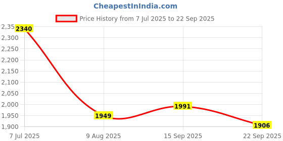 myntra.com LULU & SKY Women A-Line Dress lulu & sky Price History Graph from 7 Jul 2025 to 22 Sep 2025