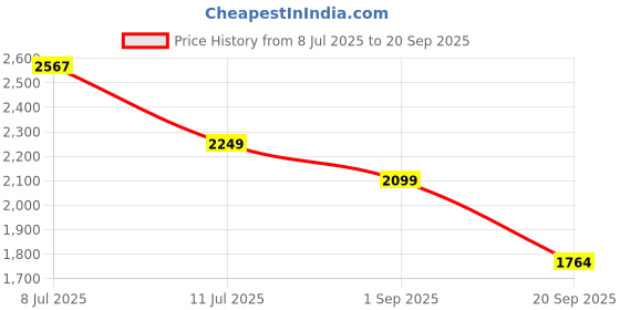 myntra.com LULU & SKY Women A-Line Dress lulu & sky Price History Graph from 8 Jul 2025 to 20 Sep 2025