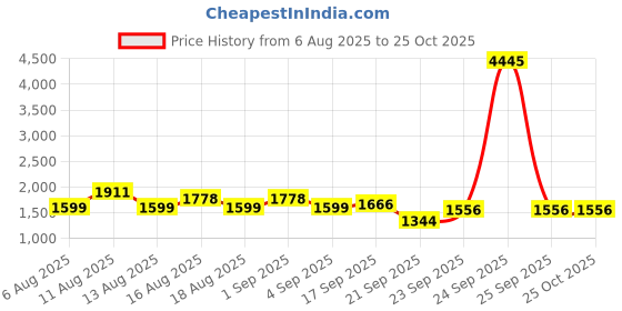 myntra.com LULU & SKY Women A-Line Dress lulu & sky Price History Graph from 6 Aug 2025 to 25 Oct 2025