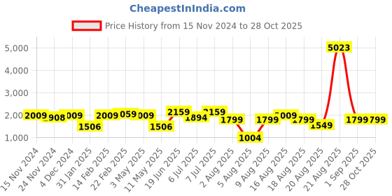 myntra.com LULU & SKY Women A-Line Flared Knee-length Skirt lulu & sky Price History Graph from 15 Nov 2024 to 27 Oct 2025