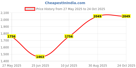 myntra.com LULU & SKY Women A-Line Halter Neck Sleeveless Asymmetric Hem Midi Dress lulu & sky Price History Graph from 27 May 2025 to 23 Oct 2025