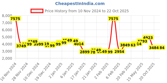 myntra.com LULU & SKY Women A-Line Maxi Dress lulu & sky Price History Graph from 10 Nov 2024 to 22 Oct 2025