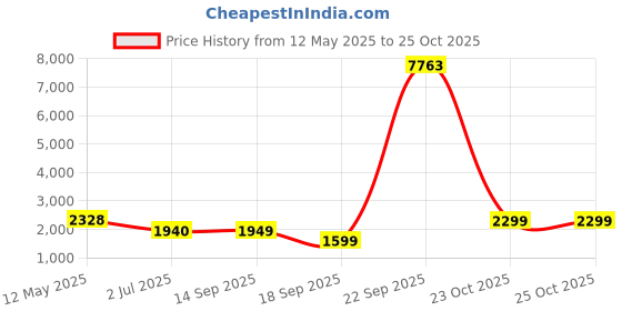 myntra.com LULU & SKY Women A-Line Maxi Skirt lulu & sky Price History Graph from 12 May 2025 to 25 Oct 2025