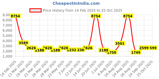 myntra.com LULU & SKY Women A-line Maxi Skirt Belt lulu & sky Price History Graph from 14 Feb 2025 to 24 Oct 2025