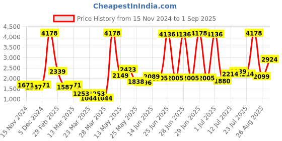 myntra.com LULU & SKY Women A-Line Maxi Slip-On Skirt lulu & sky Price History Graph from 15 Nov 2024 to 1 Sep 2025