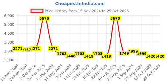 myntra.com LULU & SKY Women A-Line Midi Skirt lulu & sky Price History Graph from 15 Nov 2024 to 25 Oct 2025