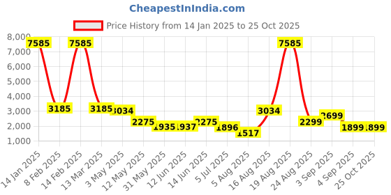 myntra.com LULU & SKY Women A-Line Midi Skirt lulu & sky Price History Graph from 14 Jan 2025 to 24 Oct 2025