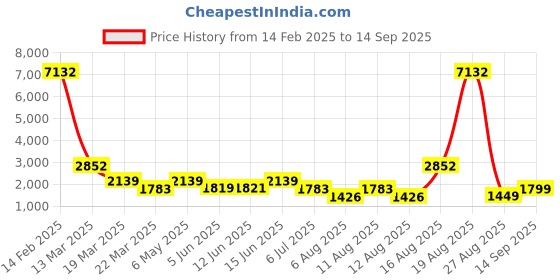 myntra.com LULU & SKY Women A-Line Midi Skirt lulu & sky Price History Graph from 14 Feb 2025 to 14 Sep 2025