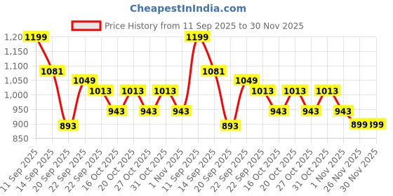 myntra.com LULU & SKY Women A-Line Midi Skirts lulu & sky Price History Graph from 11 Sep 2025 to 30 Nov 2025