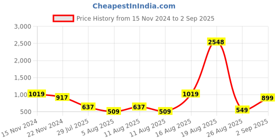 myntra.com LULU & SKY Women A-Line Mini High-Rise Skirt lulu & sky Price History Graph from 15 Nov 2024 to 2 Sep 2025