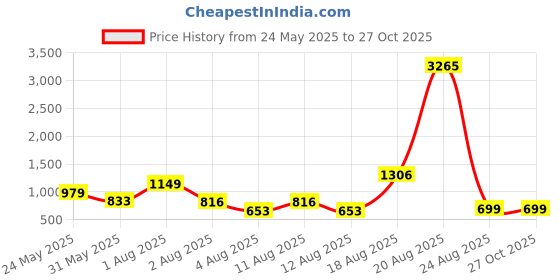 myntra.com LULU & SKY Women A-Line Mini Skirt lulu & sky Price History Graph from 24 May 2025 to 27 Oct 2025