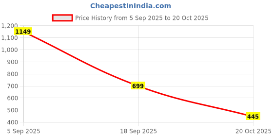 myntra.com LULU & SKY Women A-Line Mini Skirts lulu & sky Price History Graph from 5 Sep 2025 to 20 Oct 2025