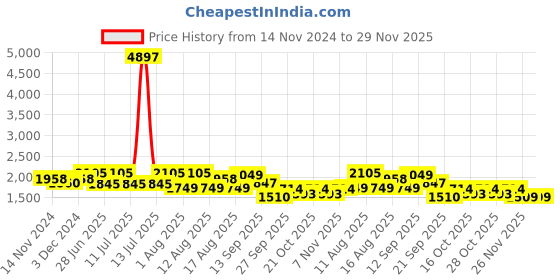 myntra.com LULU & SKY Women A-Line Slip On Mini Skirts lulu & sky Price History Graph from 14 Nov 2024 to 29 Nov 2025