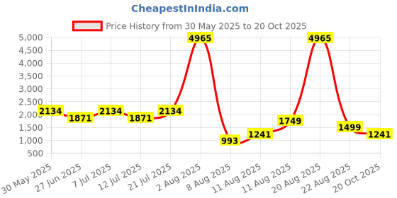 myntra.com LULU & SKY Women Above Knee Wrap Nightdress lulu & sky Price History Graph from 30 May 2025 to 20 Oct 2025