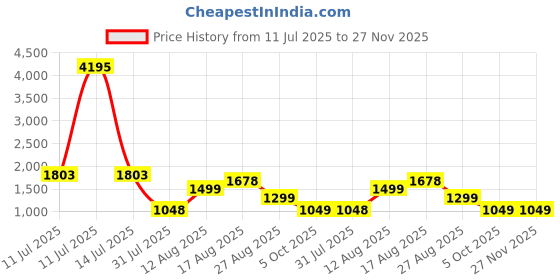 myntra.com LULU & SKY Women Abstract Print One Shoulder Bodycon Maxi Dress lulu & sky Price History Graph from 11 Jul 2025 to 27 Nov 2025