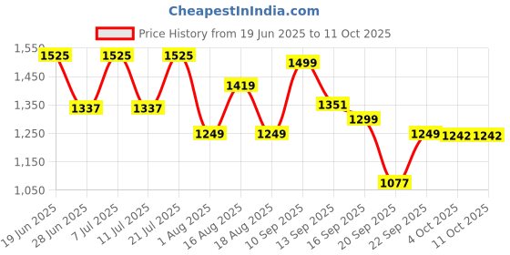 myntra.com LULU & SKY Women Abstract Printed Flared High-Rise Parallel Trousers lulu & sky Price History Graph from 19 Jun 2025 to 9 Oct 2025