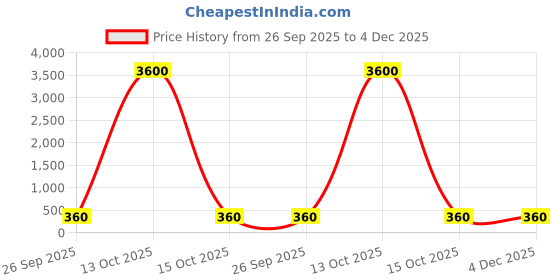 myntra.com LULU & SKY Women Abstract Printed Flared Knee Length Skirt lulu & sky Price History Graph from 26 Sep 2025 to 4 Dec 2025