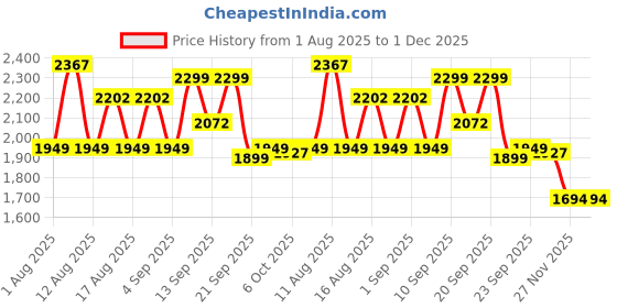 myntra.com LULU & SKY Women Abstract Printed Loose Fit High-Rise Parallel Trousers lulu & sky Price History Graph from 1 Aug 2025 to 1 Dec 2025