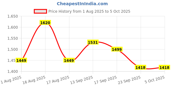 myntra.com LULU & SKY Women Abstract Printed Medium Coverage Non-Wired Non Padded Bralette Bra lulu & sky Price History Graph from 1 Aug 2025 to 4 Oct 2025