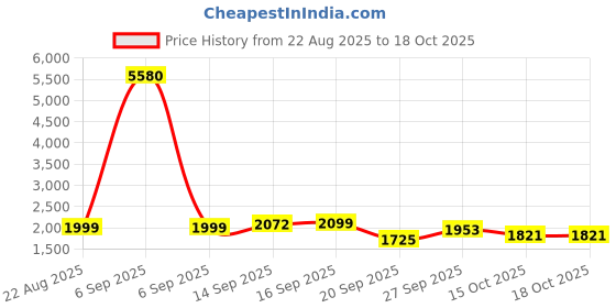 myntra.com LULU & SKY Women Abstract Printed Peplum Skirts lulu & sky Price History Graph from 22 Aug 2025 to 17 Oct 2025