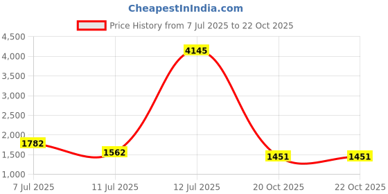 myntra.com LULU & SKY Women Abstract Printed Strapless Bodycon Maxi Dress lulu & sky Price History Graph from 7 Jul 2025 to 20 Oct 2025