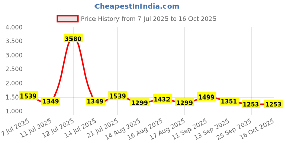 myntra.com LULU & SKY Women Abstract Printed Strapless Maxi Dress lulu & sky Price History Graph from 7 Jul 2025 to 15 Oct 2025