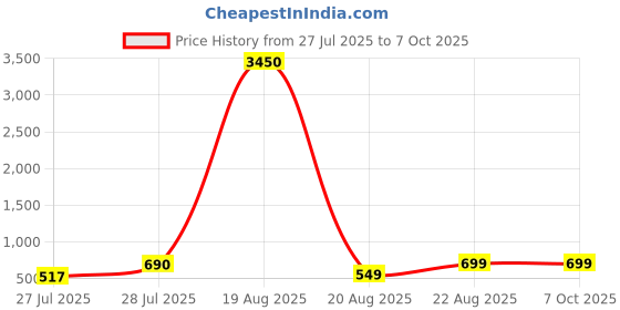myntra.com LULU & SKY Women Abstract Printed Structured Sling Bag With Pouch lulu & sky Price History Graph from 27 Jul 2025 to 7 Oct 2025