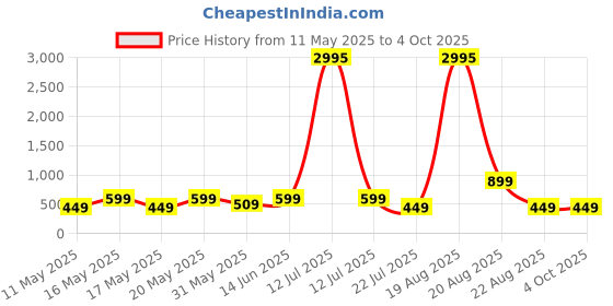 myntra.com LULU & SKY Women Abstract Printed Top lulu & sky Price History Graph from 11 May 2025 to 4 Oct 2025