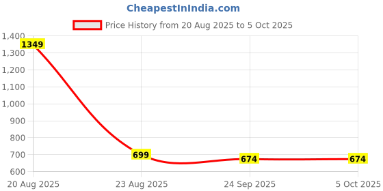 myntra.com LULU & SKY Women Abstract Self Design Open Front Cardigan lulu & sky Price History Graph from 20 Aug 2025 to 4 Oct 2025