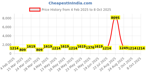 myntra.com LULU & SKY Women Animal Patterned Mid-Top Regular Boots lulu & sky Price History Graph from 4 Feb 2025 to 4 Oct 2025