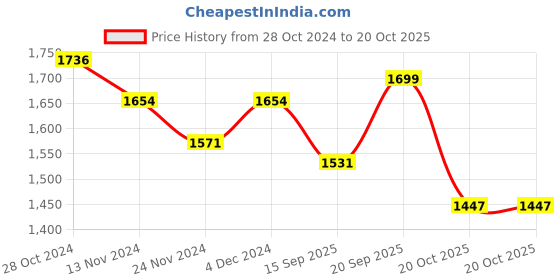 myntra.com LULU & SKY  Women Animal Print Criss-cross Open-back Maxi Dress lulu & sky Price History Graph from 28 Oct 2024 to 20 Oct 2025
