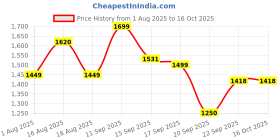 myntra.com LULU & SKY Women Animal Print Medium Coverage Non Padded Seamless Bralette Bra lulu & sky Price History Graph from 1 Aug 2025 to 16 Oct 2025