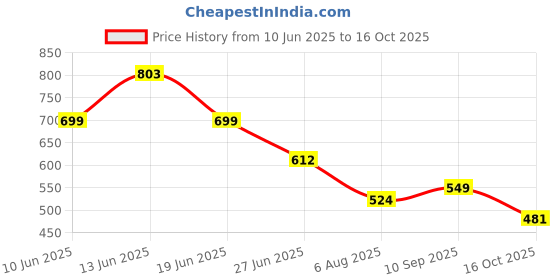 myntra.com LULU & SKY Women Animal Print V- Neck Bell Sleeves Maxi Dress lulu & sky Price History Graph from 10 Jun 2025 to 16 Oct 2025