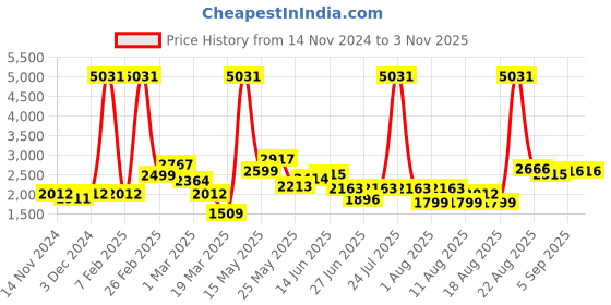 myntra.com LULU & SKY Women Animal Printed A-Line Maxi Skirts lulu & sky Price History Graph from 14 Nov 2024 to 2 Nov 2025