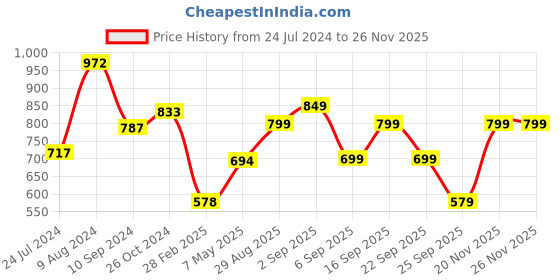 myntra.com LULU & SKY Women Animal Printed Low-Rise Lounge Shorts lulu & sky Price History Graph from 24 Jul 2024 to 25 Nov 2025