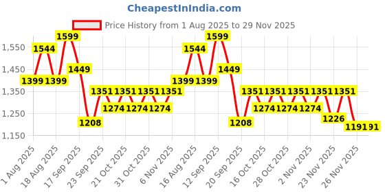 myntra.com LULU & SKY Women Animal Printed Medium Coverage Strappy Bralette Bra lulu & sky Price History Graph from 1 Aug 2025 to 29 Nov 2025